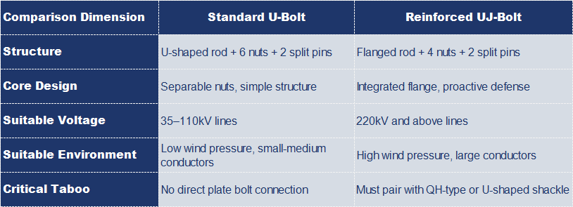 table251225 - Don&rsquo;t Underestimate the U-Bolt! If It Fails, the Entire Power Line Could Halt.