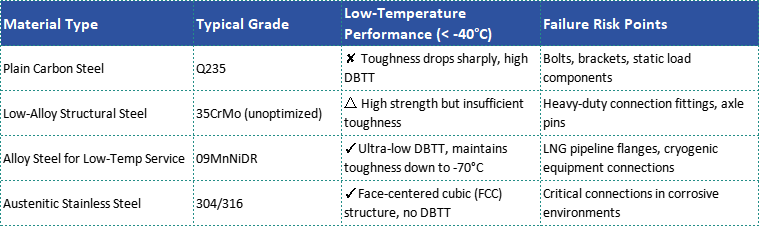 2618table - Safety Challenges of Fittings in Low-Temperature Environments